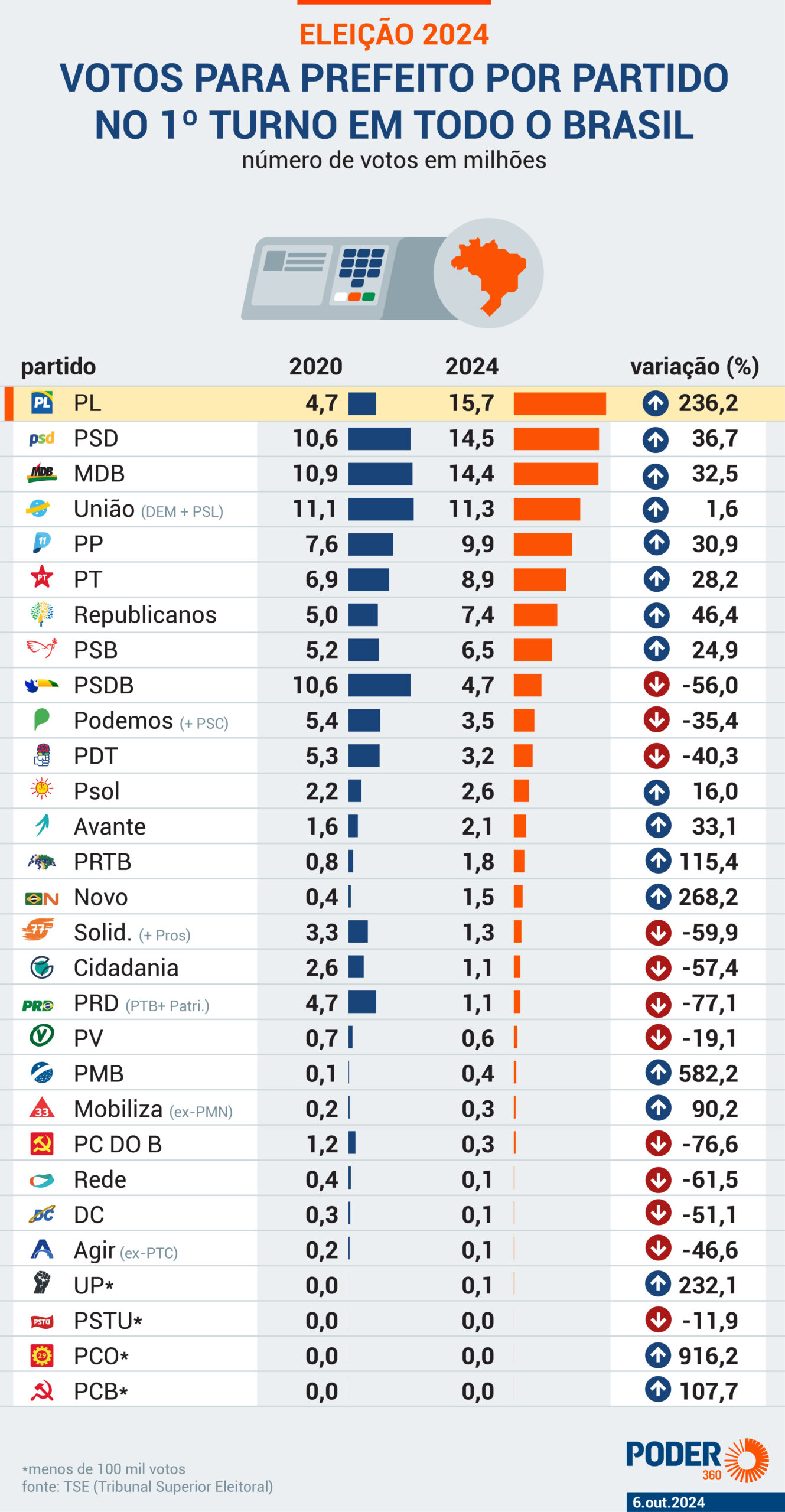 13h PR recebe amanhã os três partidos mais votados 13h PR recebe amanhã os três partidos mais votados