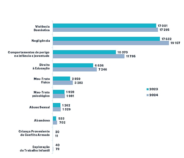 CPCJ receberam mais de 58 mil comunicações de perigo em 2024 CPCJ receberam mais de 58 mil comunicações de perigo em 2024