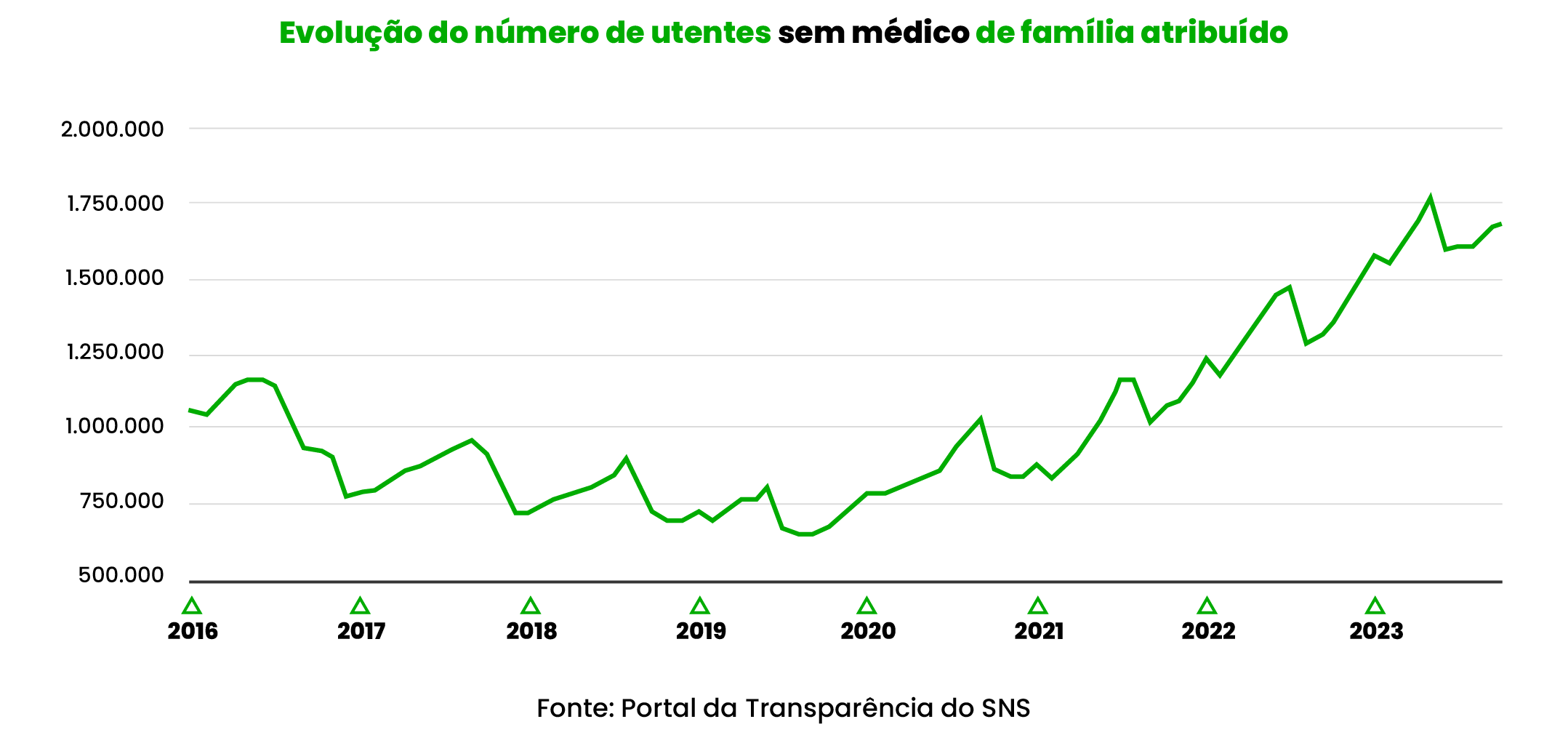 Número de utentes sem médico de família voltou a aumentar Número de utentes sem médico de família voltou a aumentar